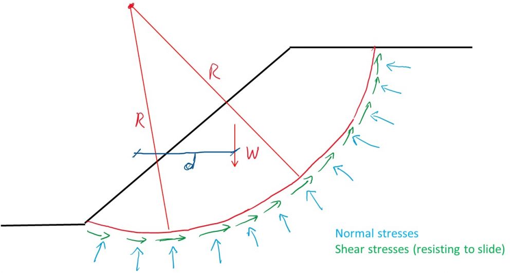 llustration of the forces/stresses considered in the assessment of stability of slopes with curved failure surface.